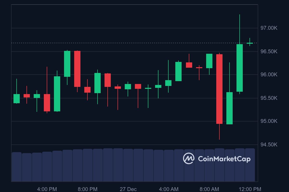 BTC price in USD today