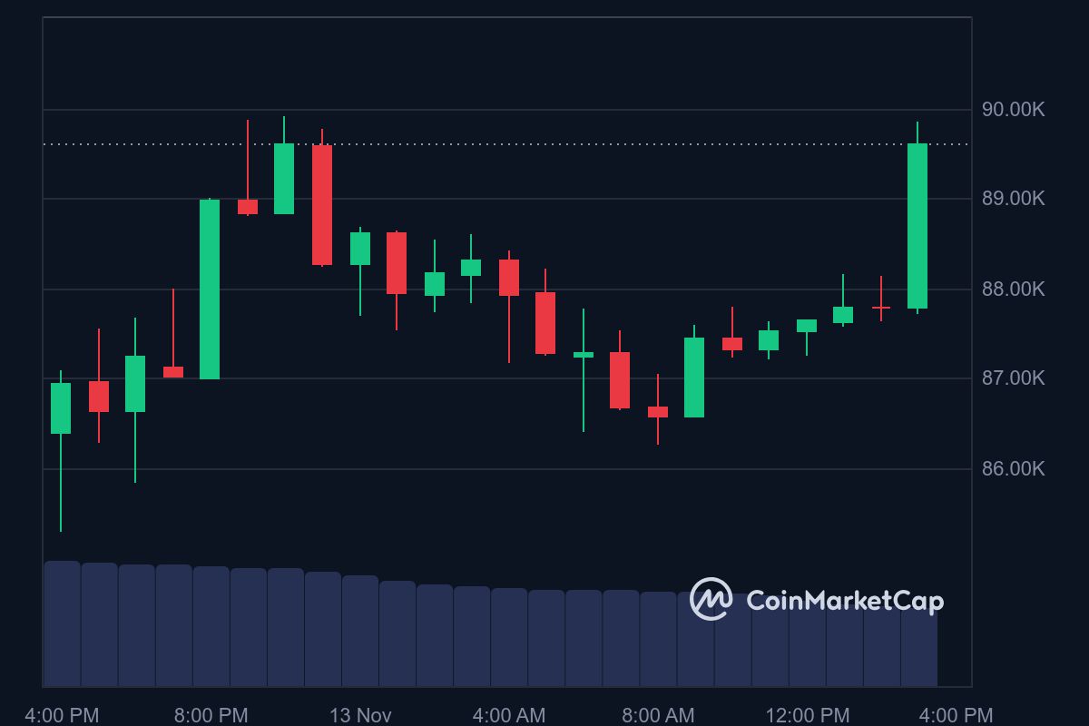 BTC price in USD today