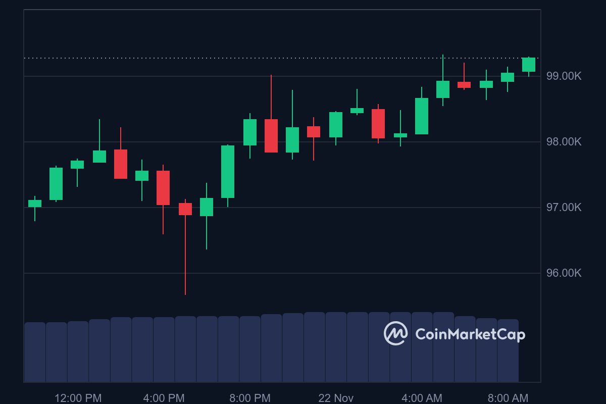 BTC price in USD today