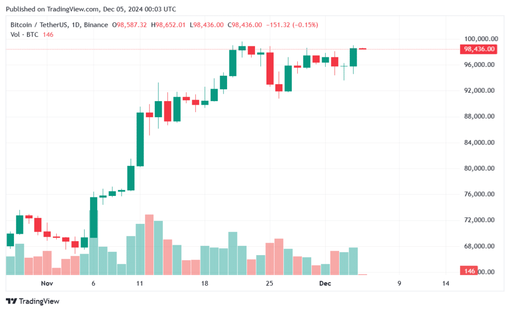 Bitcoin rebound and head to $100,000 target price again - 1