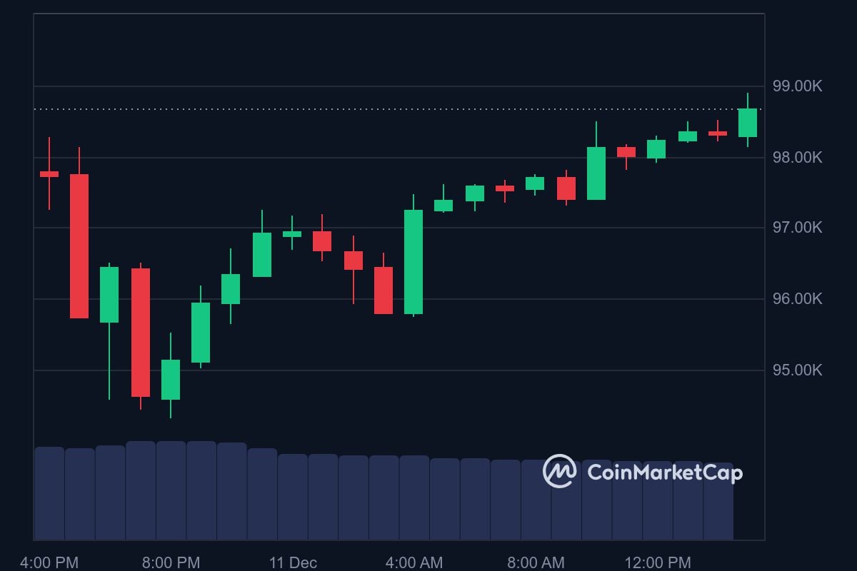 BTC price in USD today