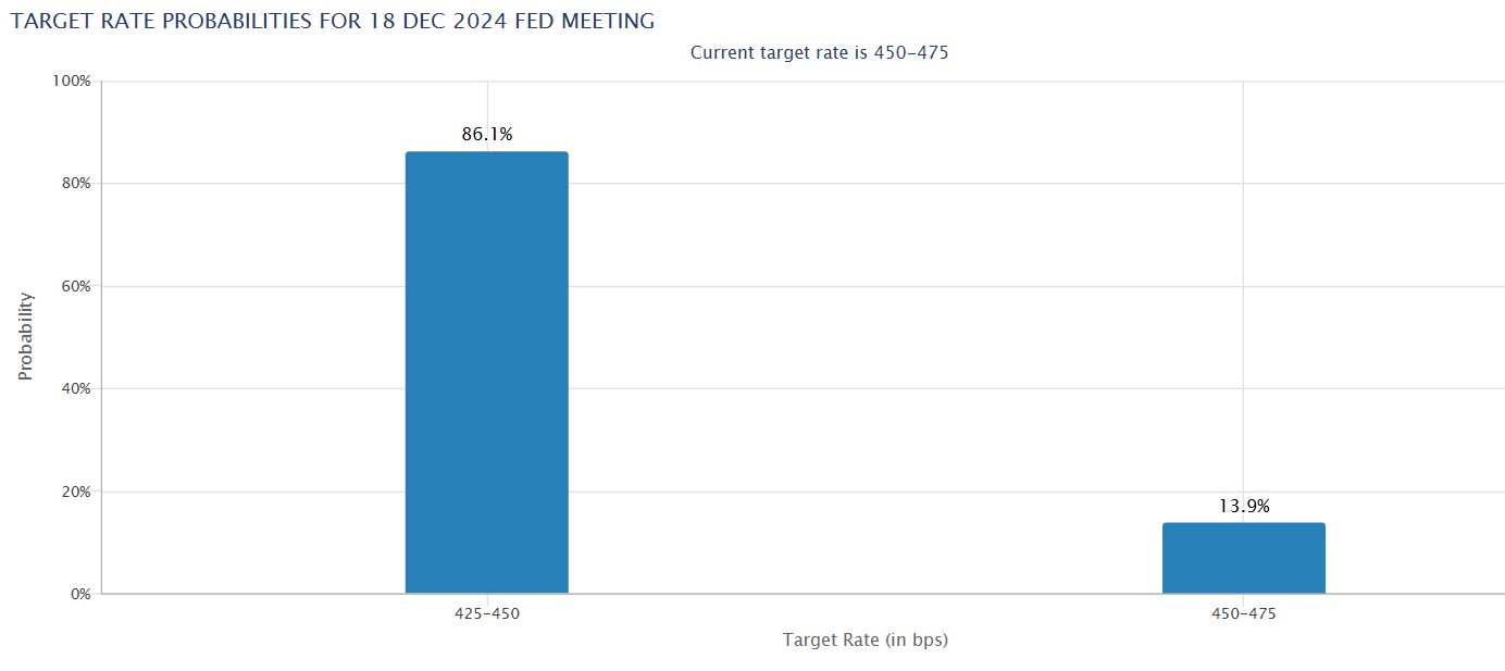 CME Group data