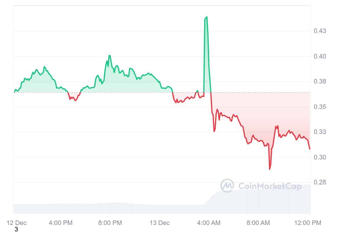 A one-day price chart of the ChillGuy memecoin, showing fluctuations with a significant peak followed by a steep decline to below $0.33. The graph includes red and green trend areas, reflecting changes in market sentiment and trading activity.