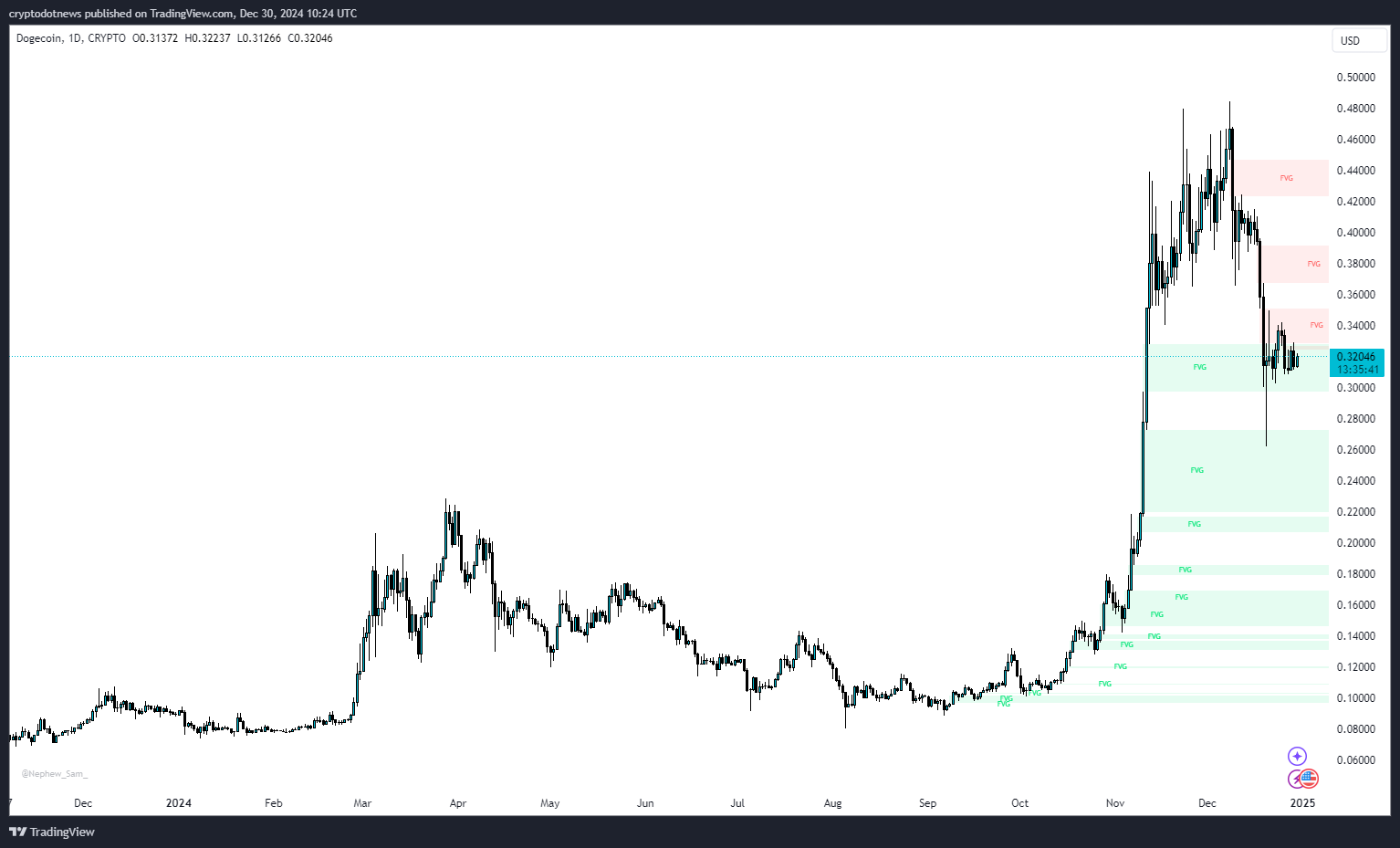 Daily candlestick chart for Dogecoin (DOGE) in 2024, showing price levels, key fair value gaps (FVGs), and areas of support and resistance. The chart highlights recent consolidation around $0.32 and unfilled liquidity zones below the current price.