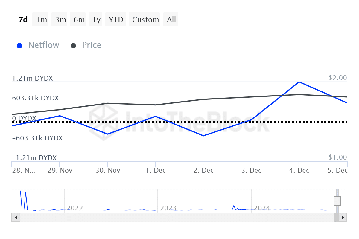 DYDX rallies 35% amid reports of backing by Trump's new crypto czar - 1