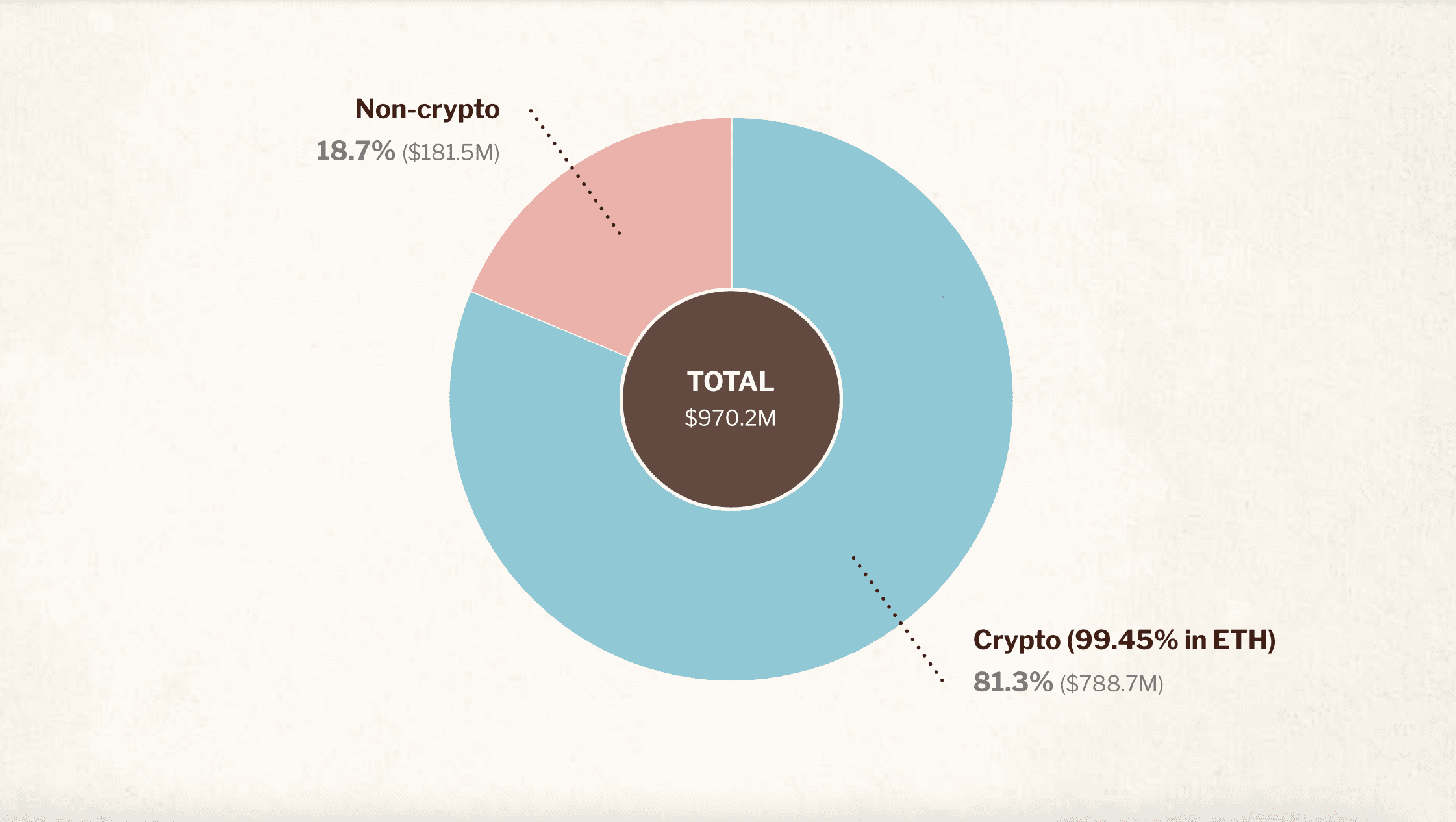 Breakdown of the Ethereum Foundation's treasury as of Oct. 31. 2024 (Ethereum Foundation)