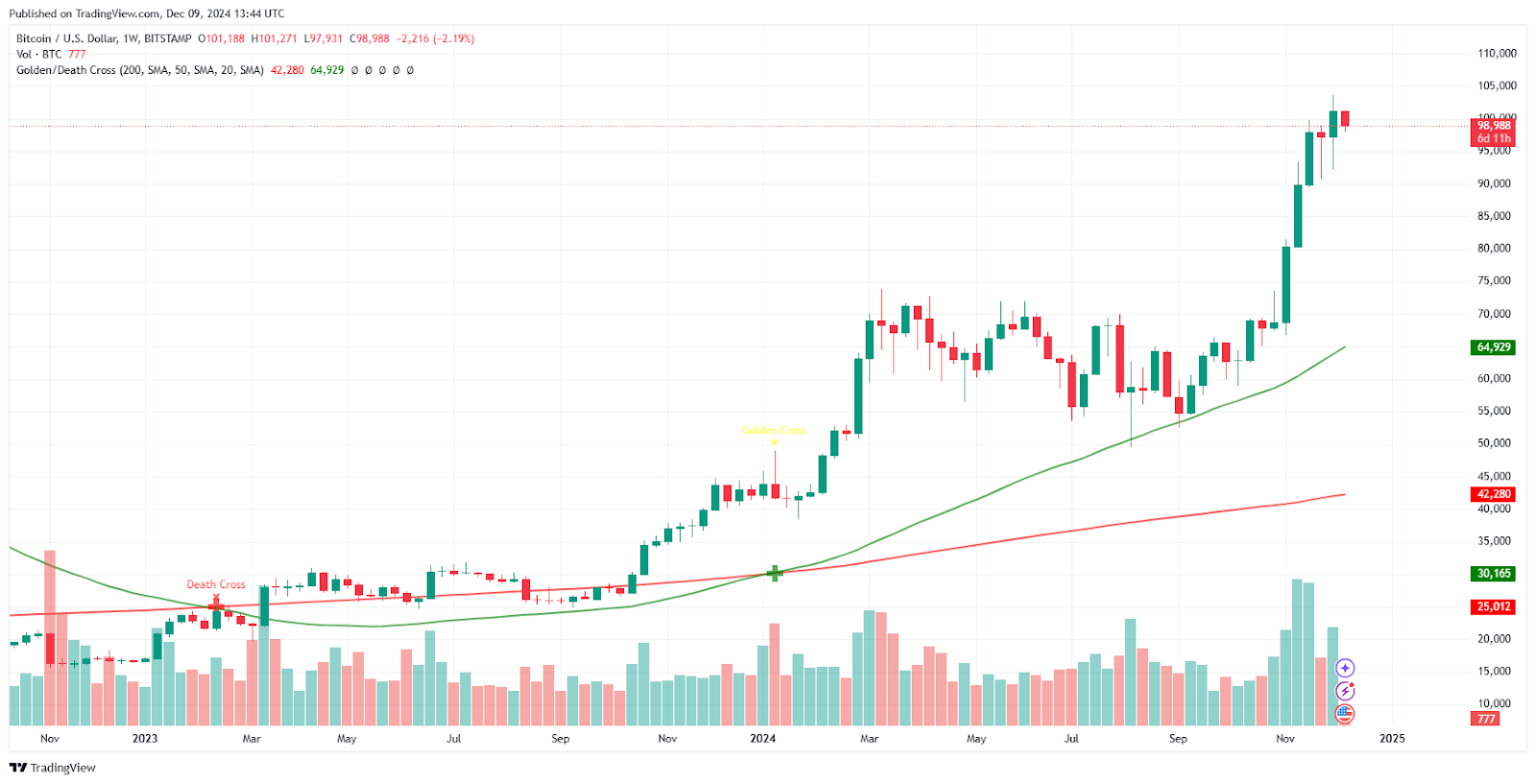 From $100k to $250k? Analyzing Bitcoin’s bull market signals - 4