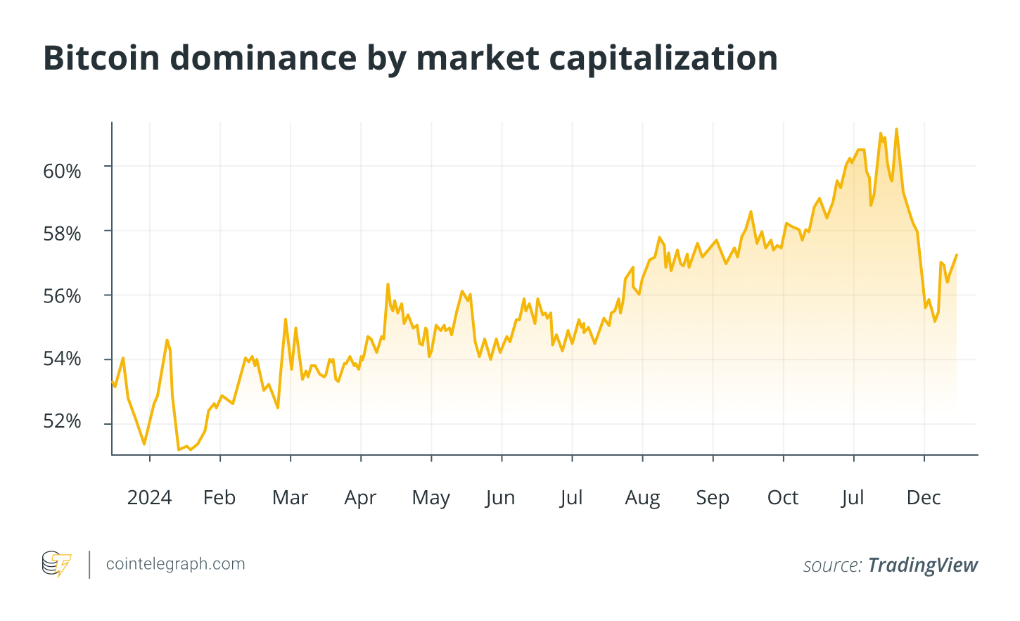 Bitcoin dominance