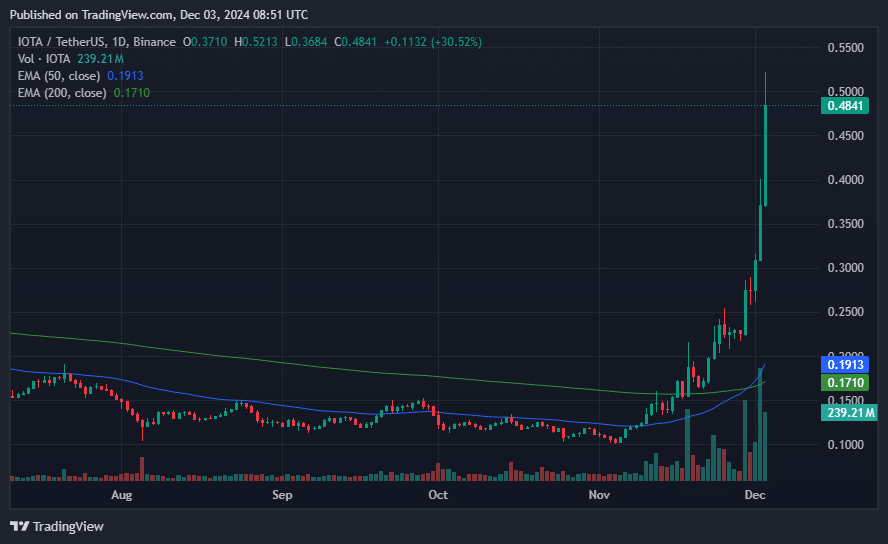 IOTA surges over 45% as voting on Rebased upgrade goes live - 1