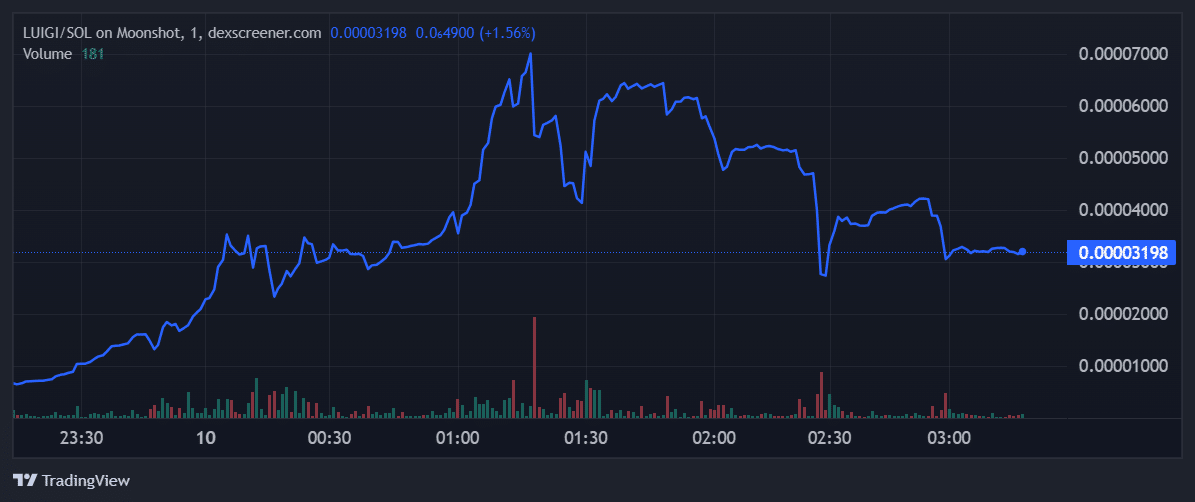 Price chart of LUIGI/SOL showing recent trading activity, with fluctuations leading to a current price of 0.0003198