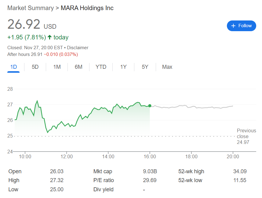 MARA stock price today