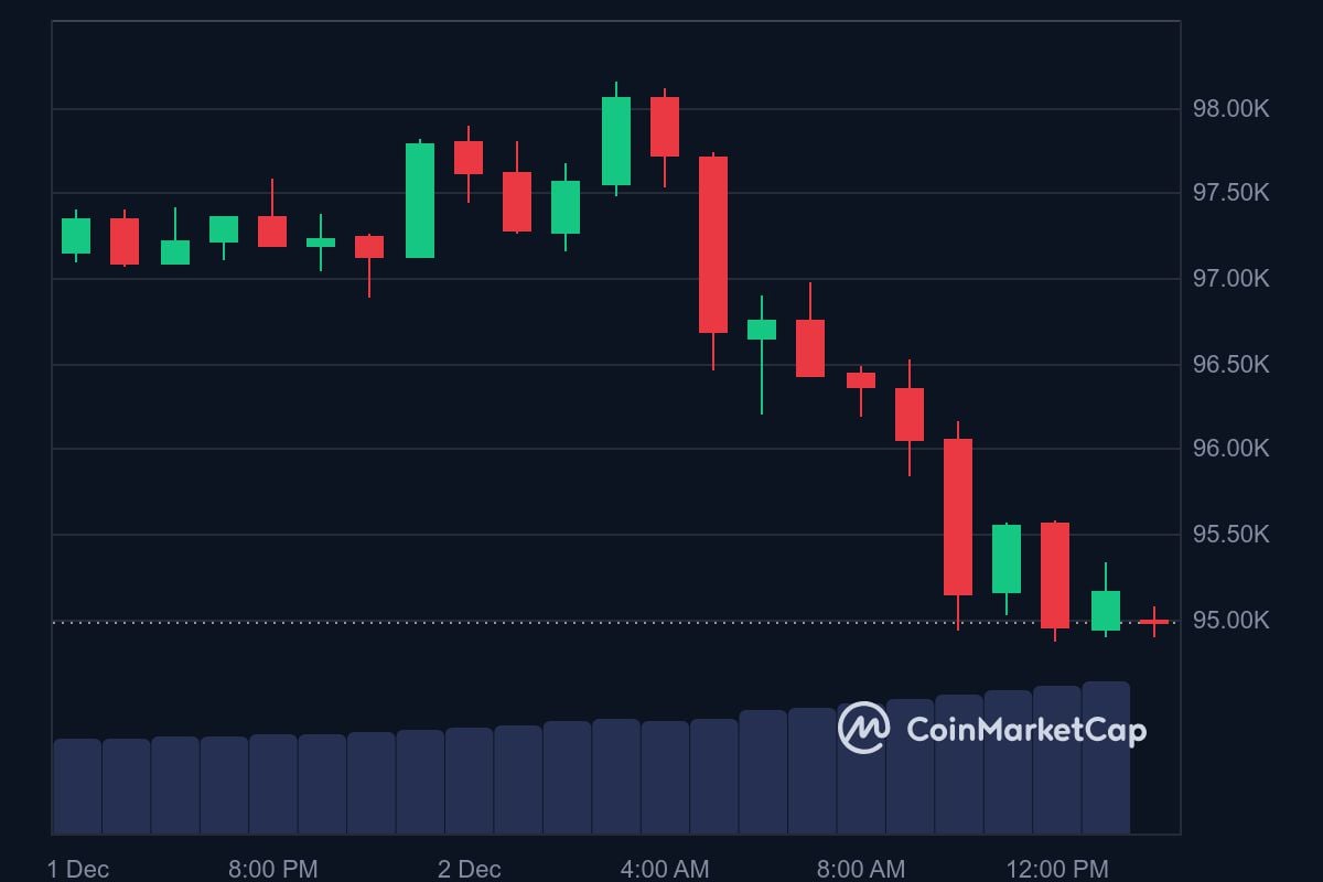 BTC price in USD today