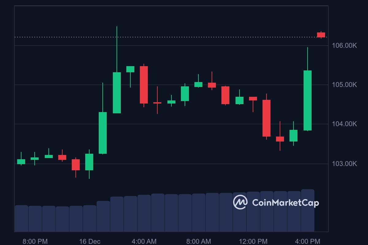 BTC price in USD today