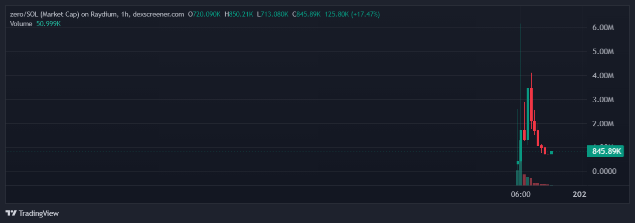 MIRA dad vows to repay losses from rugged test token ZERO - 1