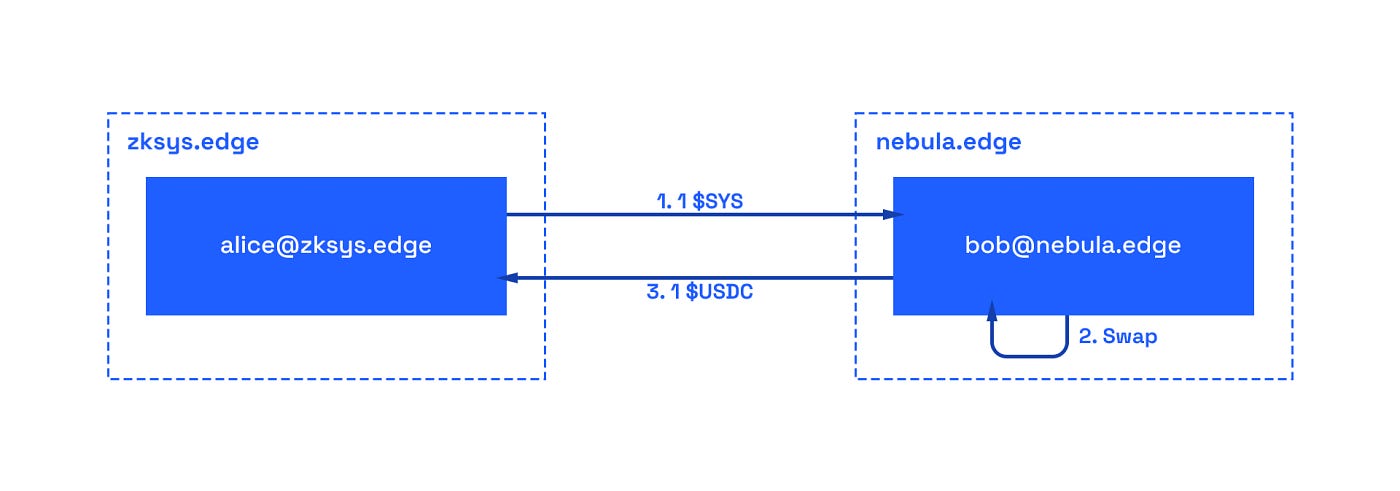 How crosschain transactions work. Source: Syscoin