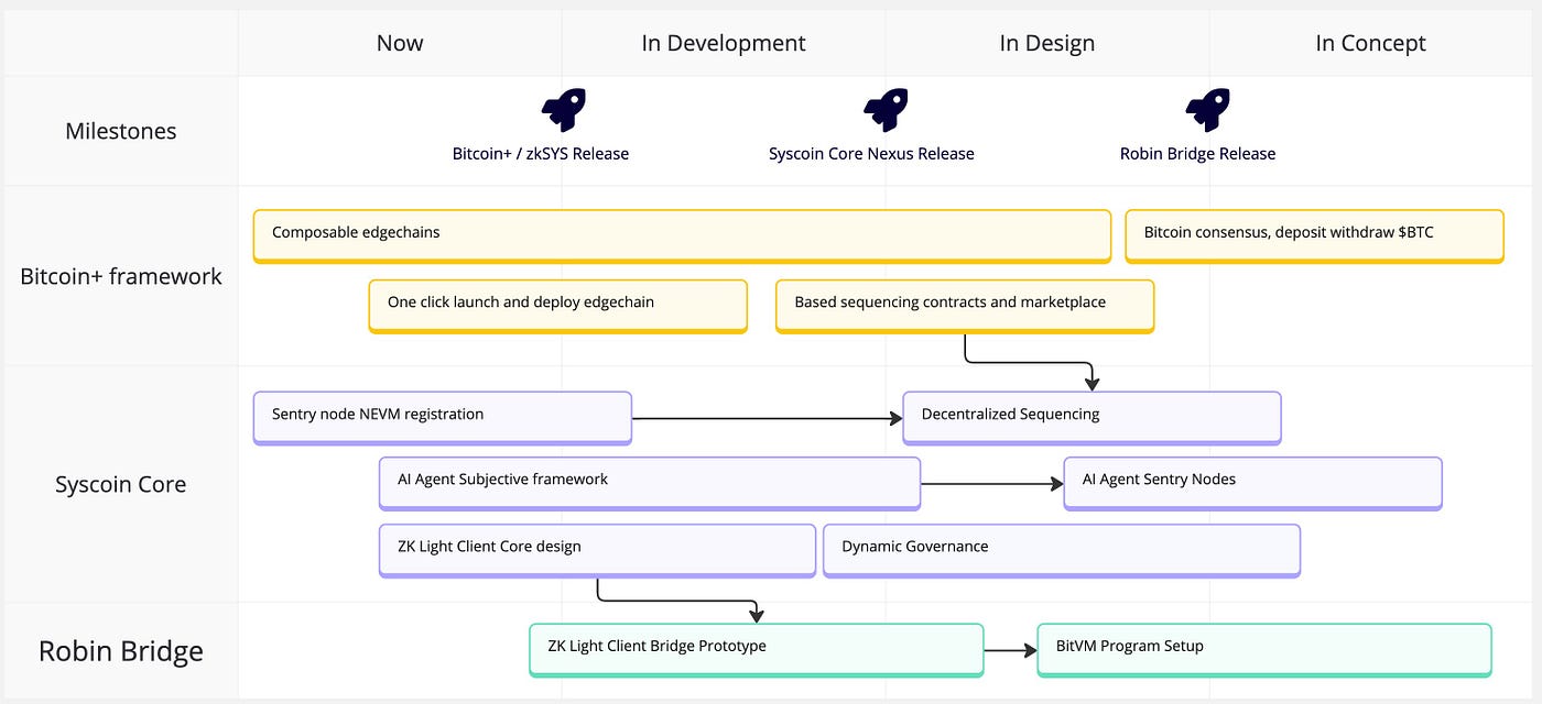 Syscoin ecosystem roadmap. Source: Syscoin