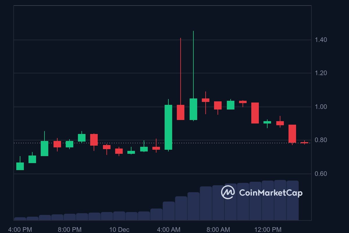 MOVE price in USD today