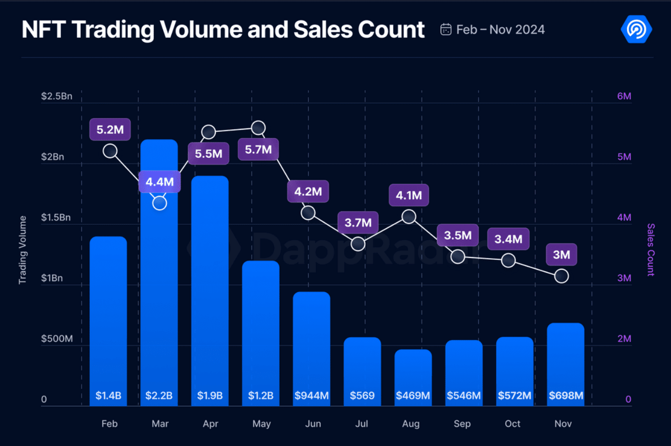 NFT market rebounds with 22% volume surge in November despite declining sales, data shows - 1