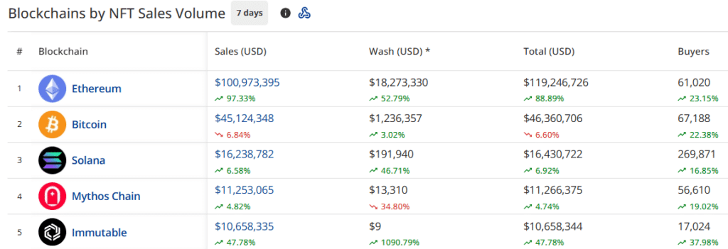 NFT sales surge 34% to $196.2m, Ethereum network showcases 97% spike in sales - 2