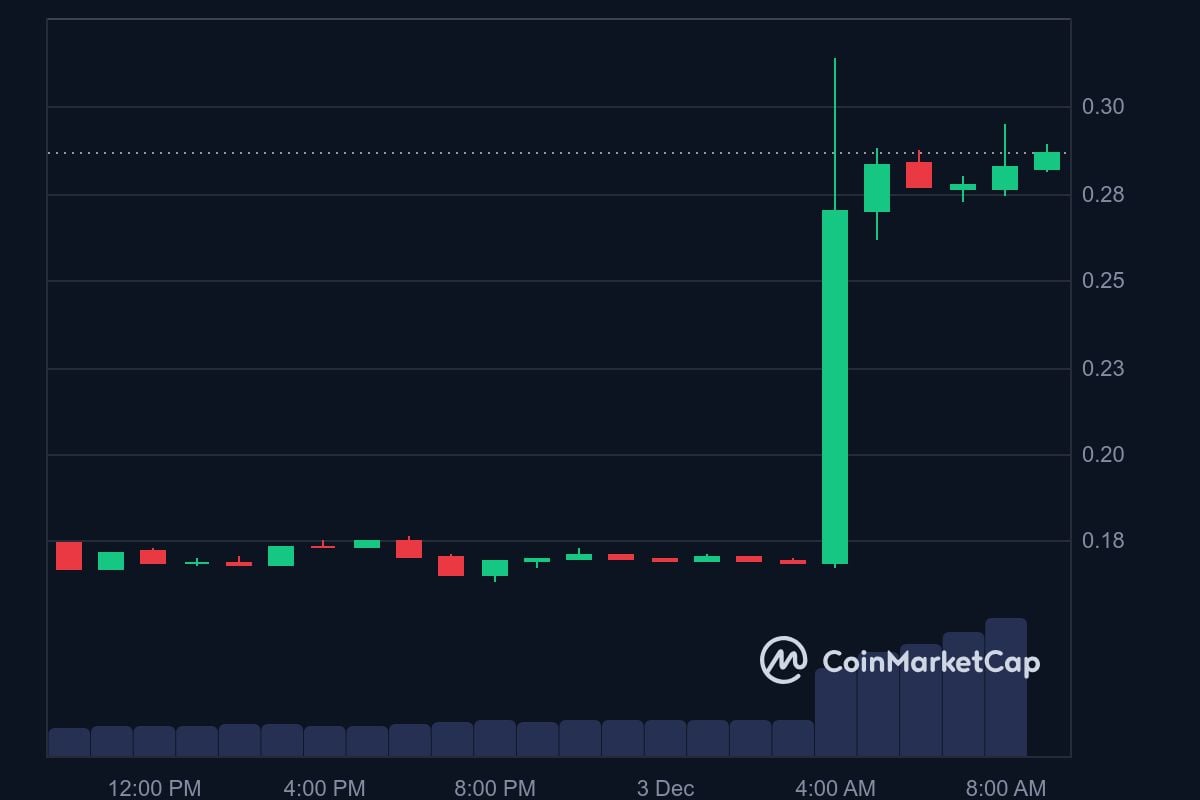 ORDER price in USD today