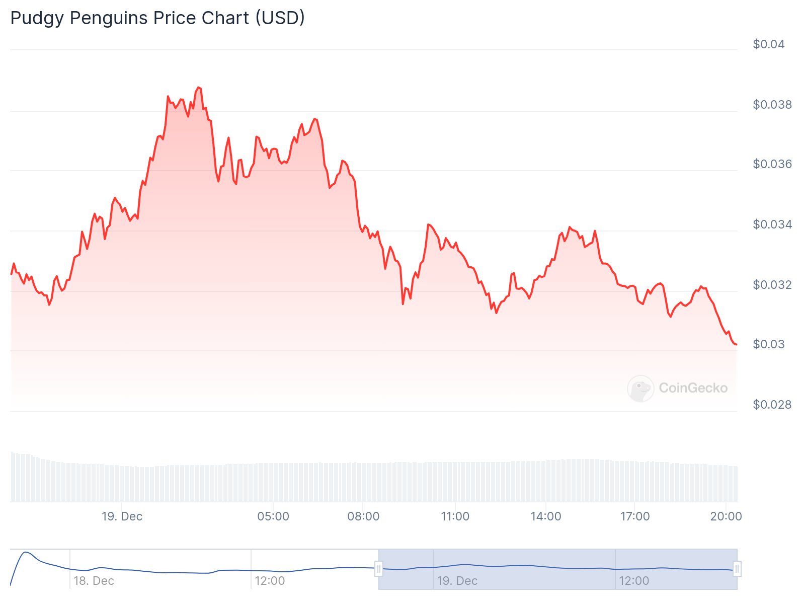 Over 72% of PENGU holders dump all tokens immediately after launch - 1