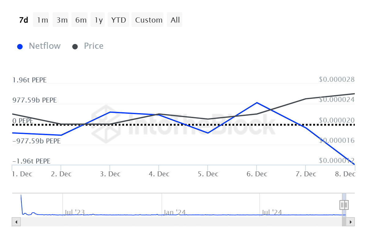 PEPE continues its rally despite whale selloff - 1