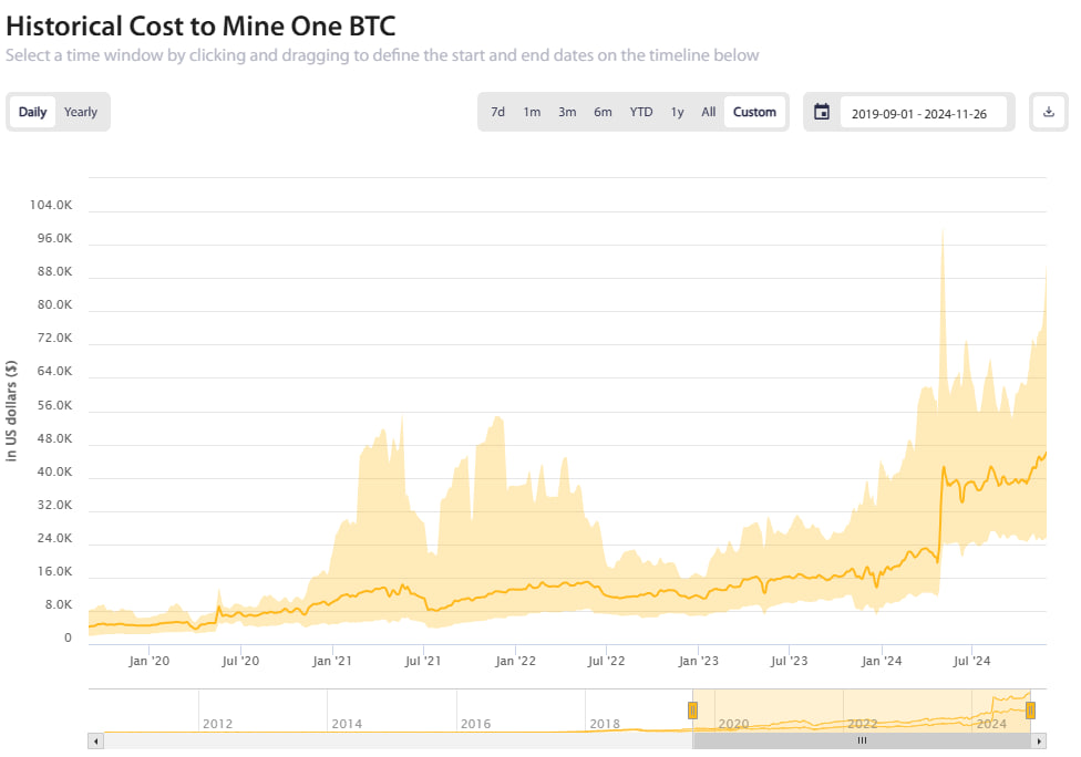 Cost of minting one bitcoin