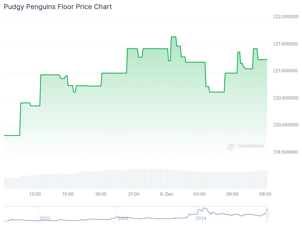 Pudgy Penguins NFT price surpass Bored Ape Yacth - 1