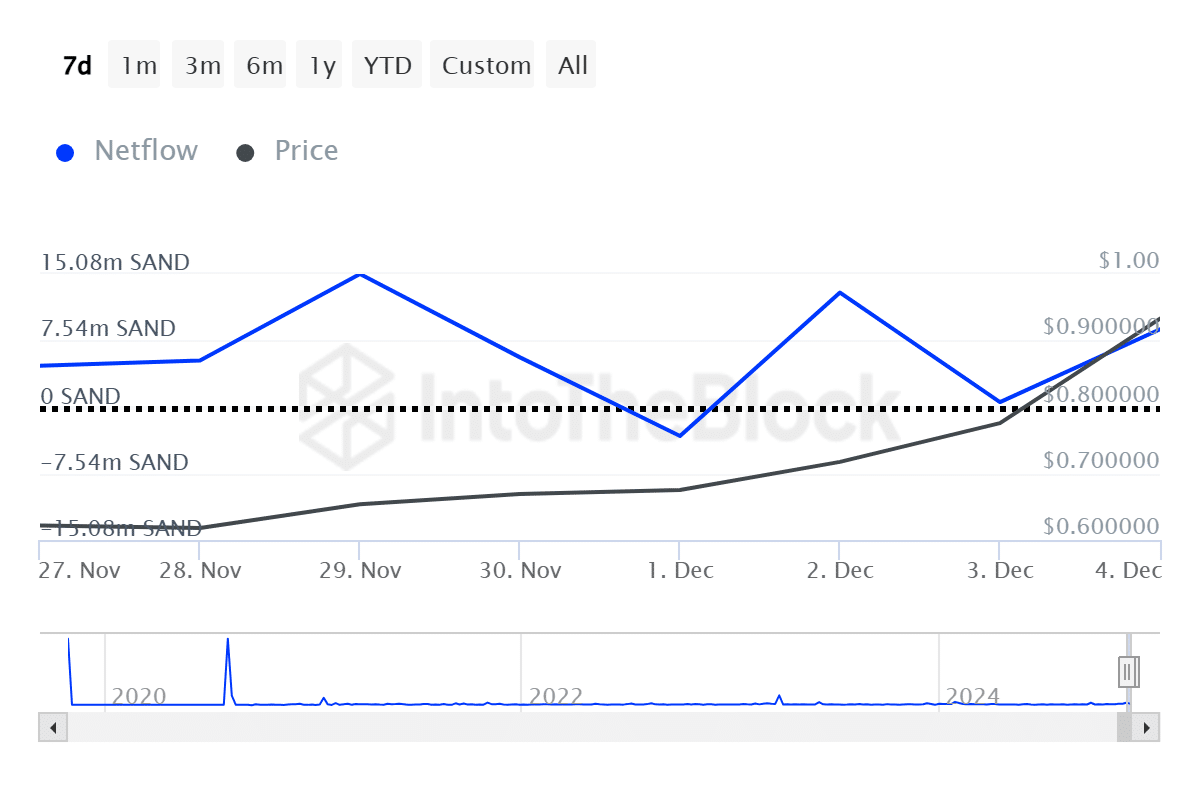 SAND hits yearly high after 40% rally as whales take notice - 1