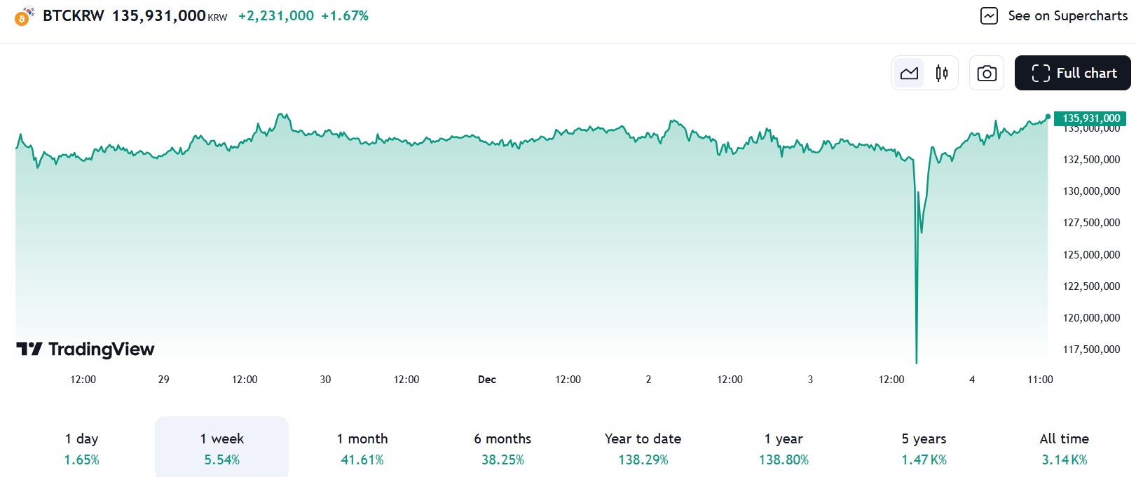 Trading View data