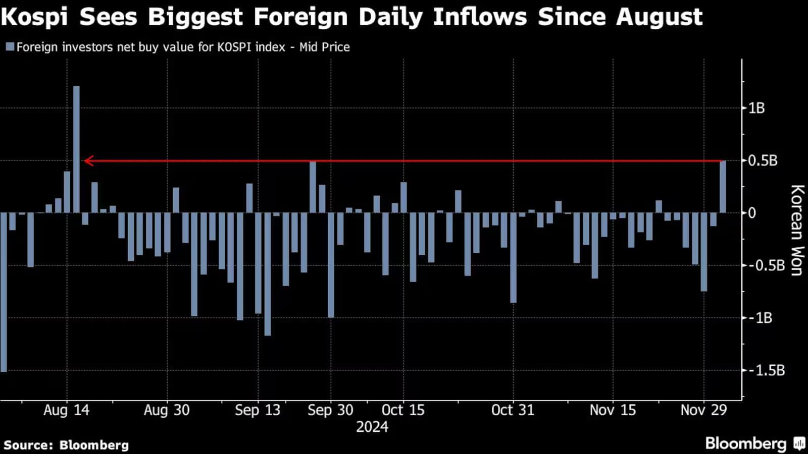 Bar chart showing the net daily inflows of foreign investment into South Korea's Kospi Index from mid-August to early December 2024. The chart highlights a significant spike on December 2, with inflows reaching over 0.5 billion Korean won, the highest since August 16. Negative inflows are also visible across various other dates.