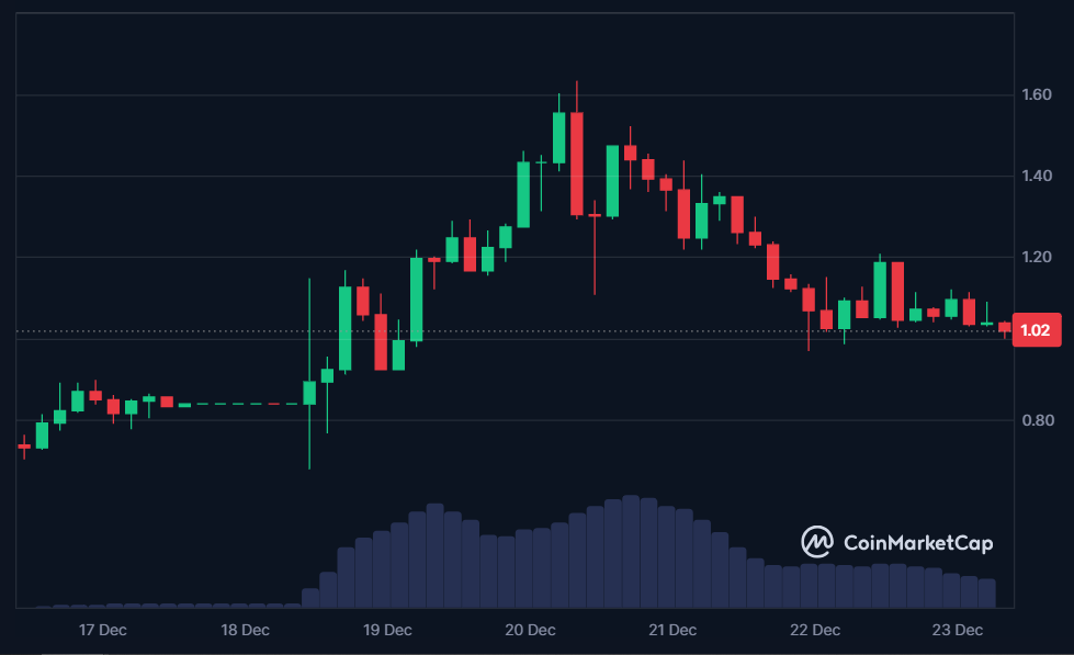 USUAL 7-day price in USD