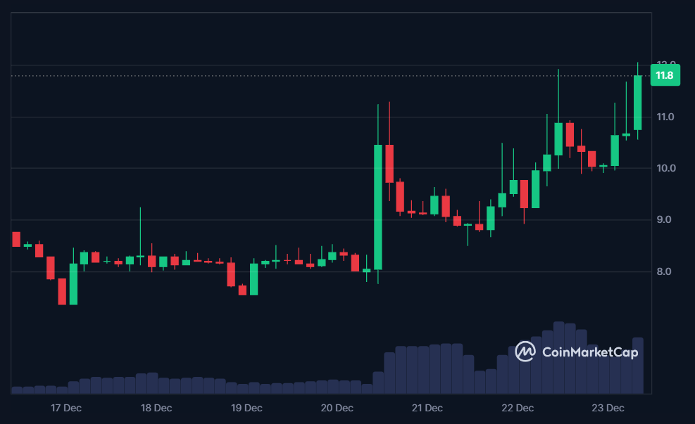 DEXE 7-day price in USD