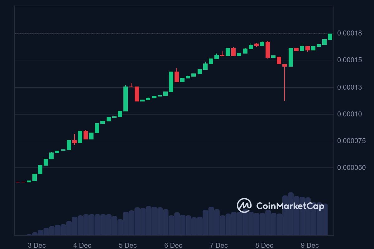 WHITE 7-day price in USD