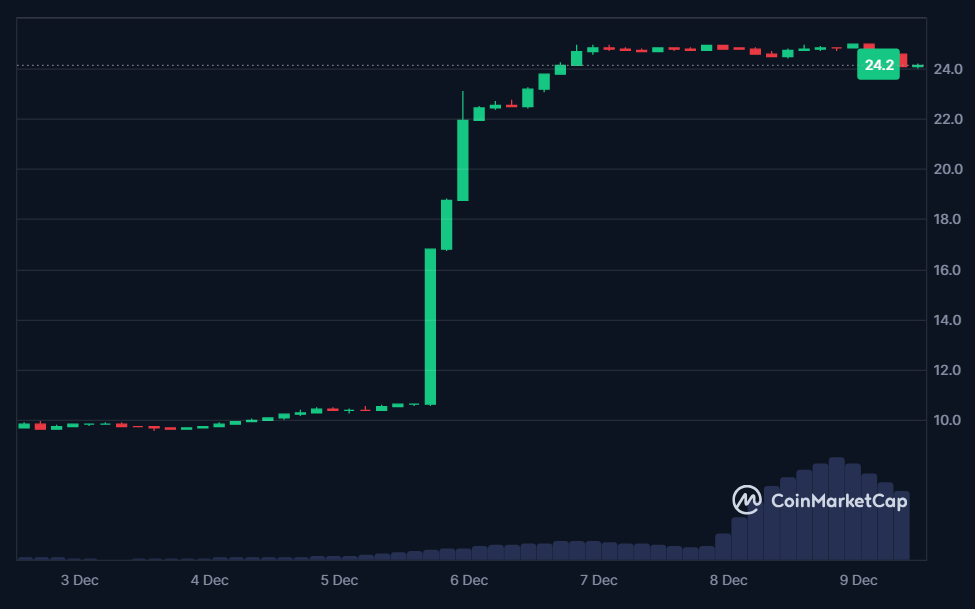 BZR 7-day price in USD