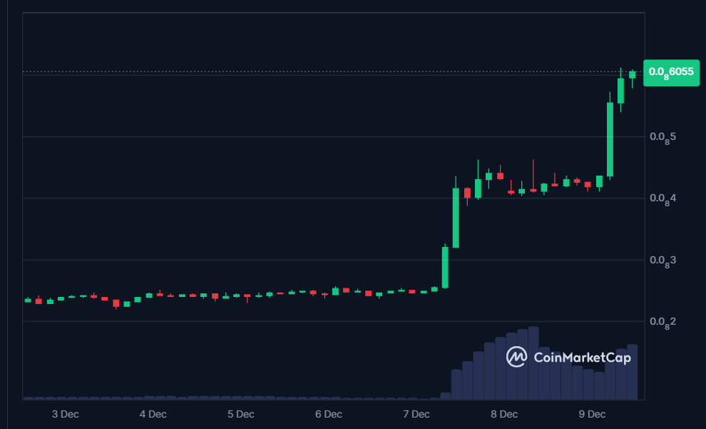 BABYDOGE 7-day price in USD