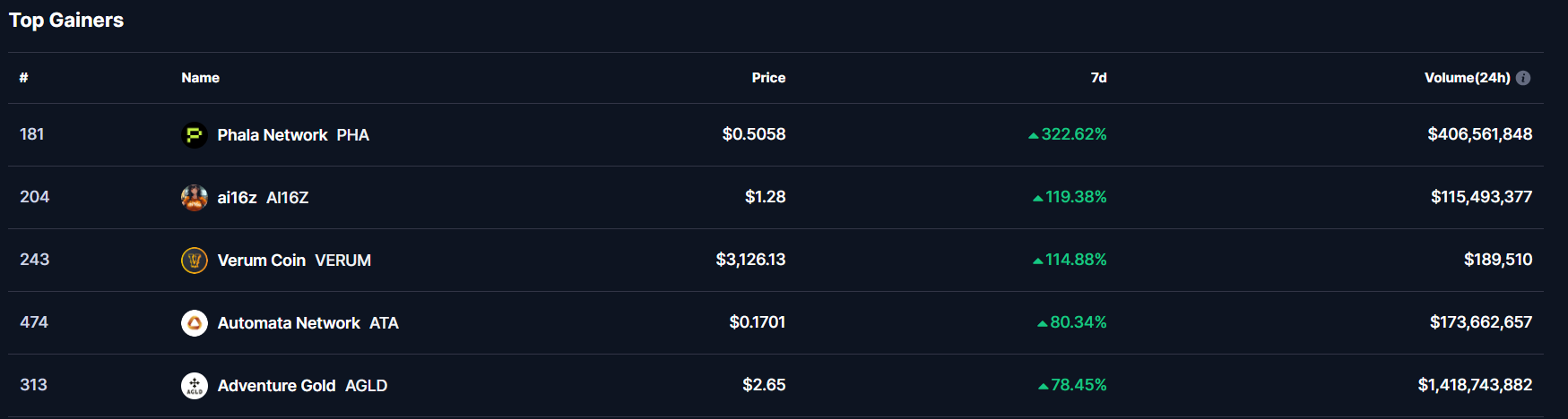 Top 5 gainers of the week