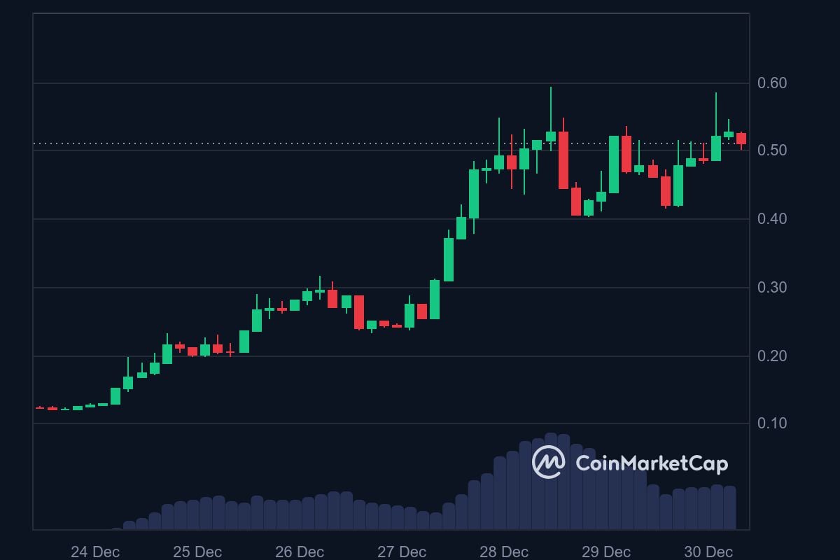 PHA 7-day price in USD