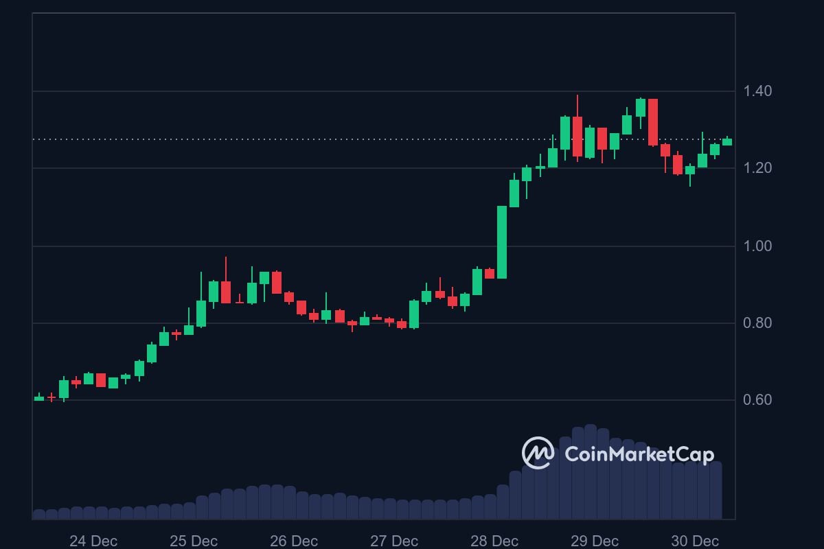 AI16Z 7-day price in USD