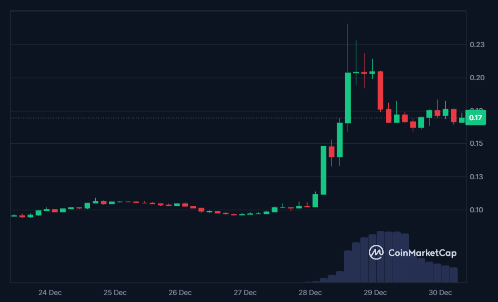 ATA 7-day price in USD