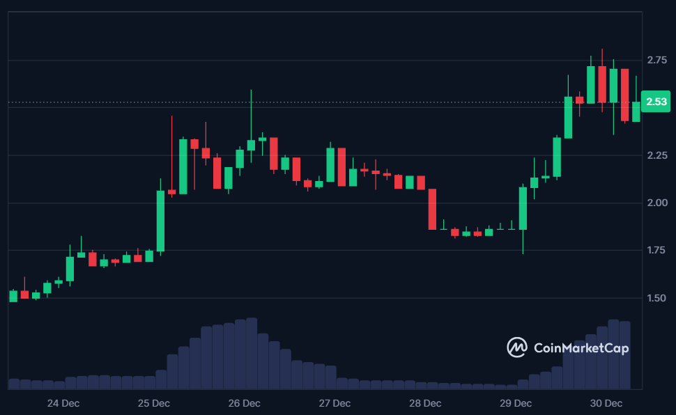 AGLD 7-day price in USD