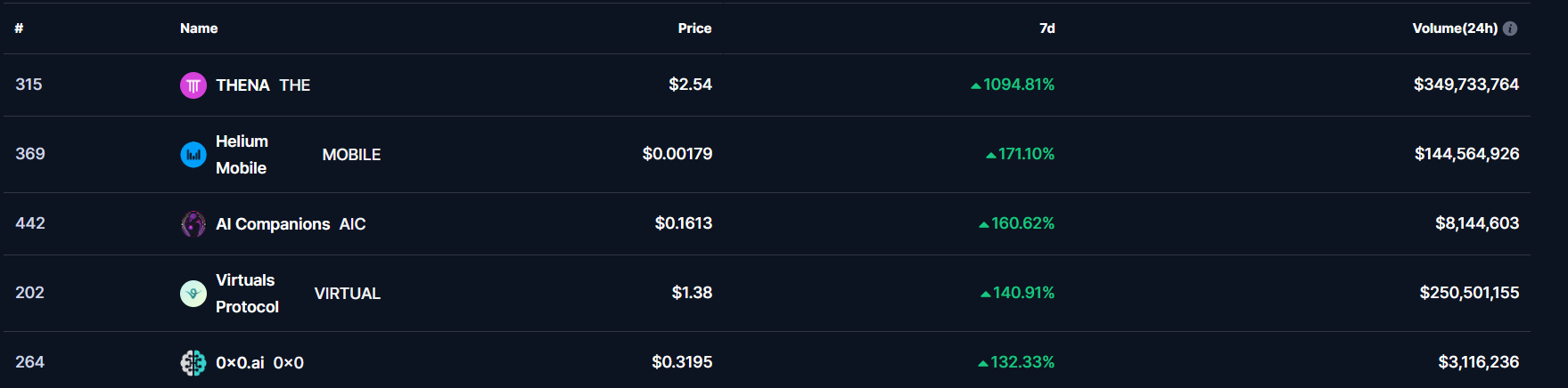 Top 5 gainers of the last 7 days