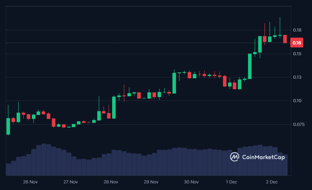 AIC 7-day price in USD