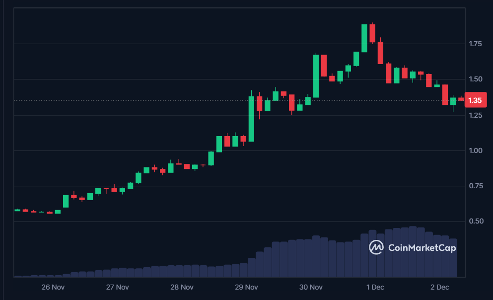 VIRTUALS 7-day price in USD