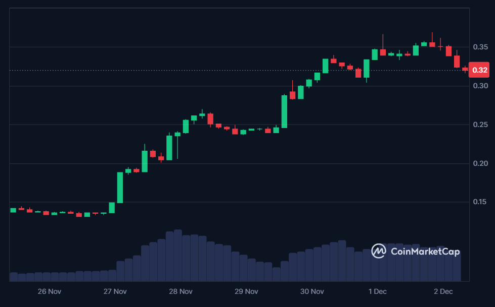 0x0 7-day price in USD