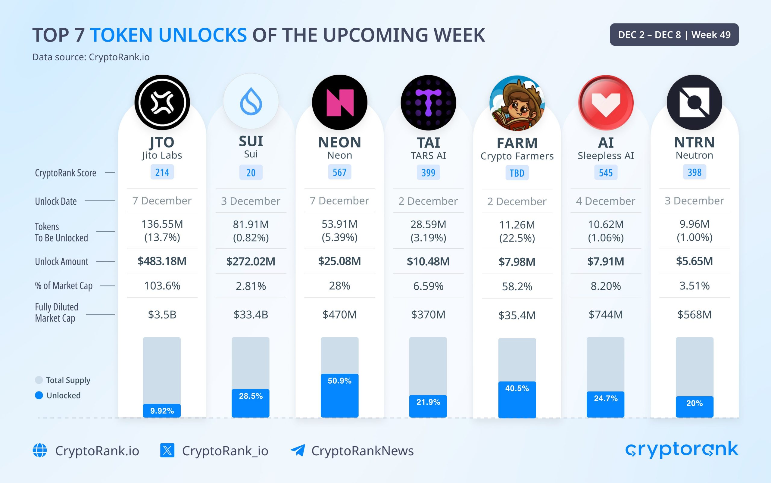 Crypto Rank - Top 7 Token Unlocks of the Week