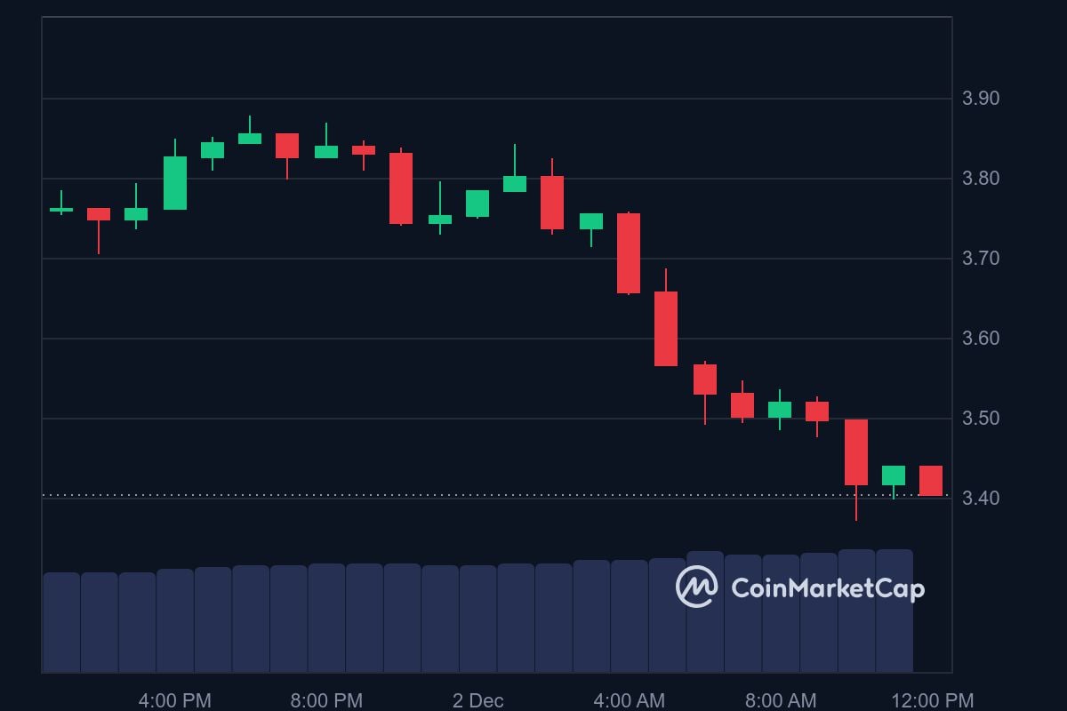 JTO price in USD today