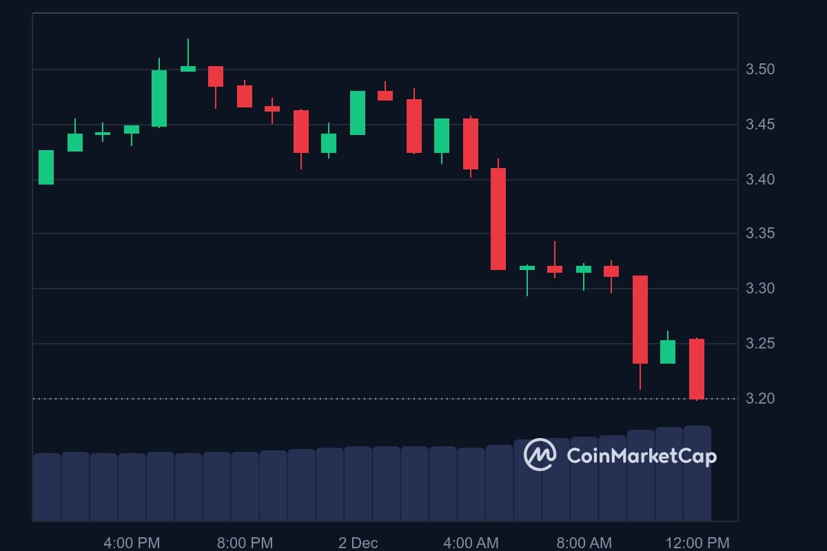 SUI price in USD today