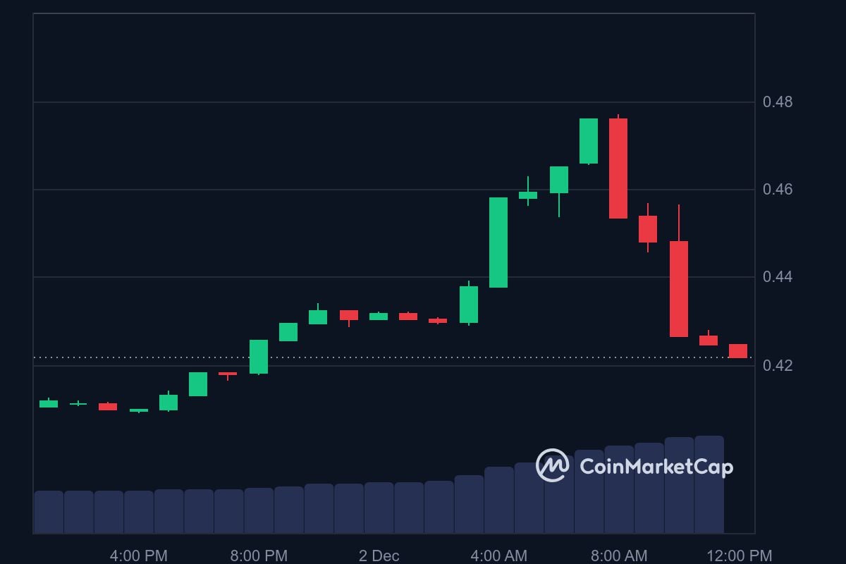 NEON price in USD today