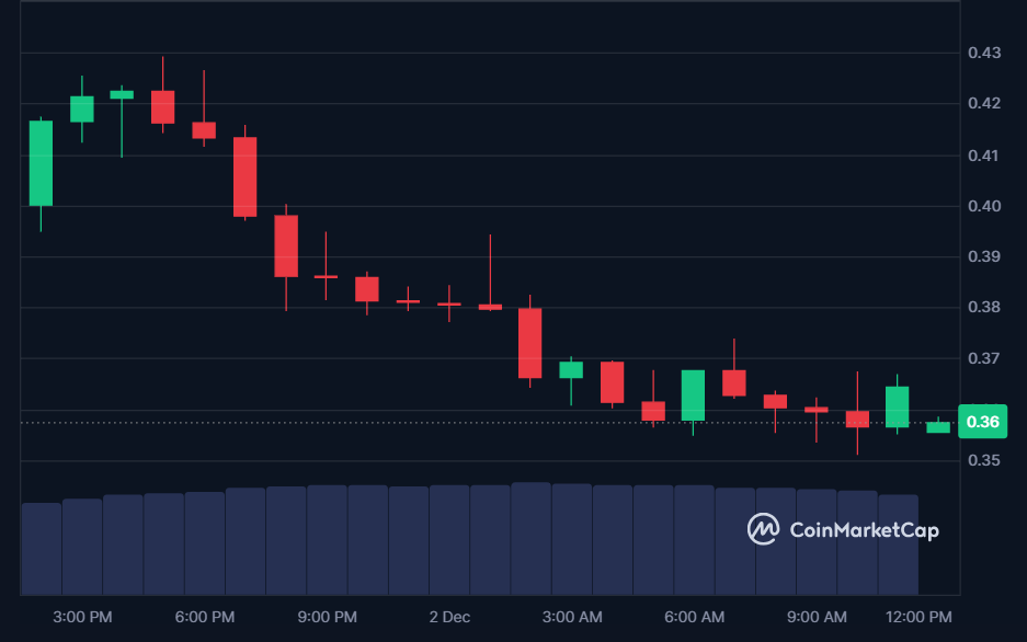 TAI price in USD today